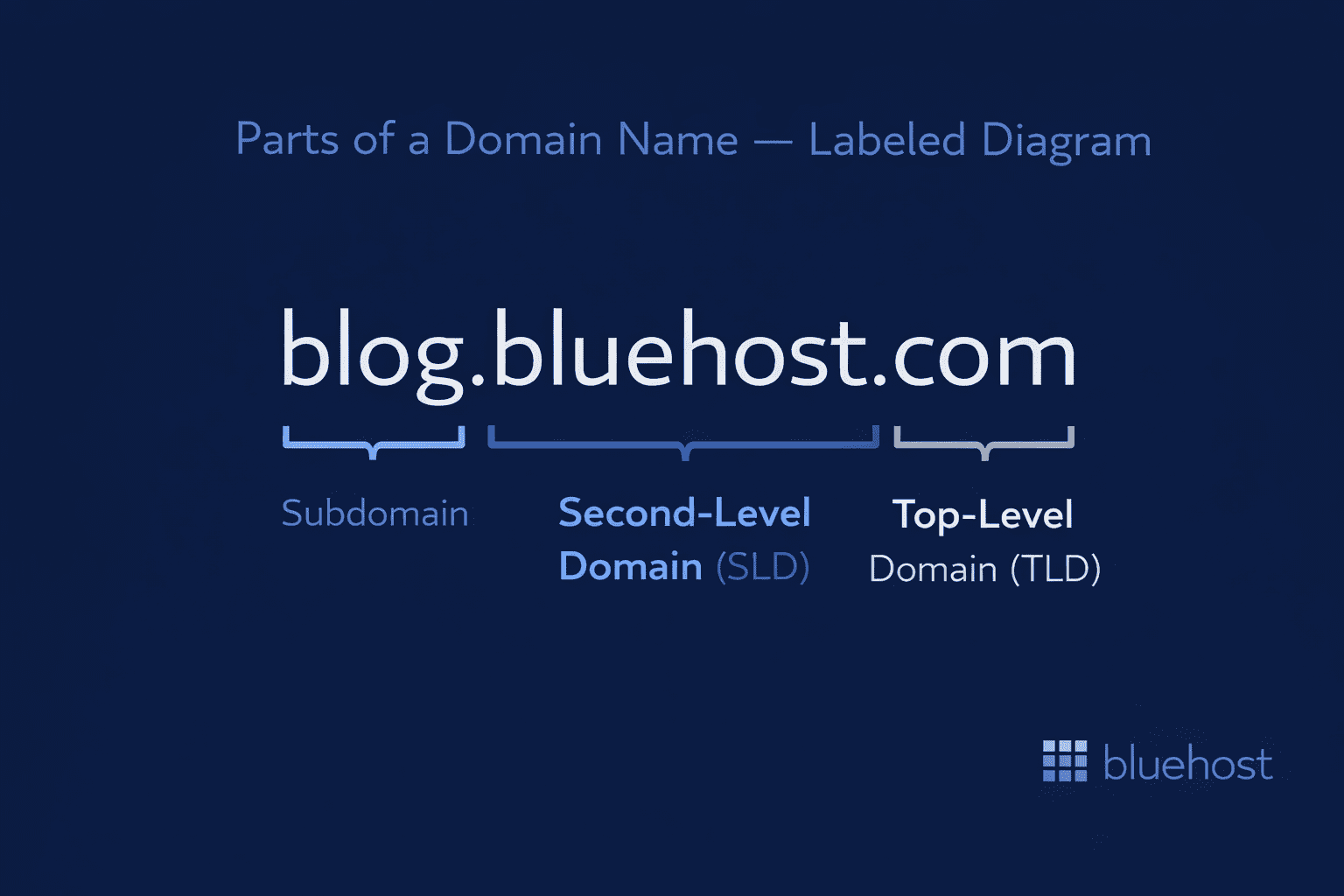 Parts of domain name