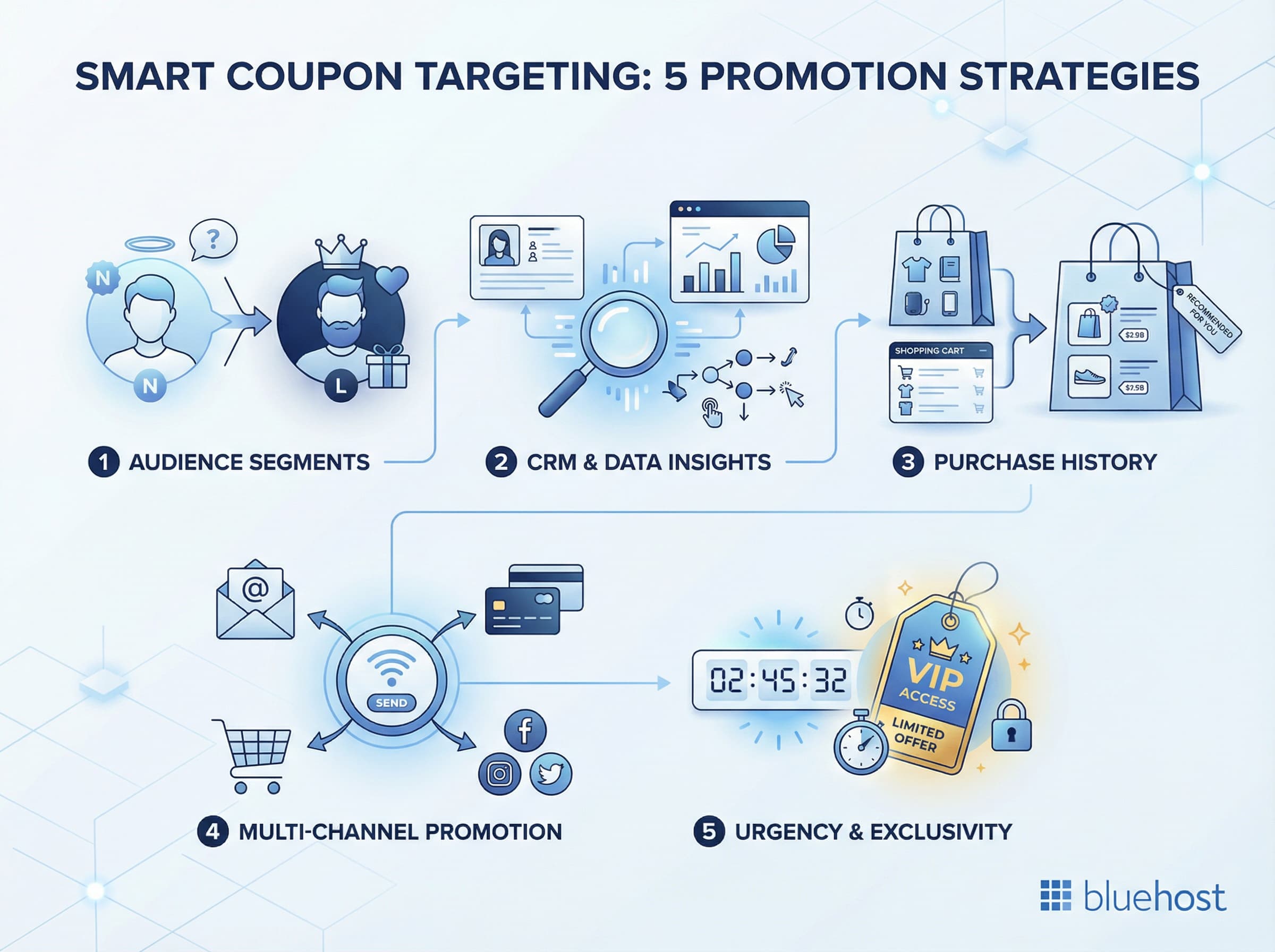 WooCommerce smart coupons creation guide showing 5 coupon promotion strategies and targeting tips