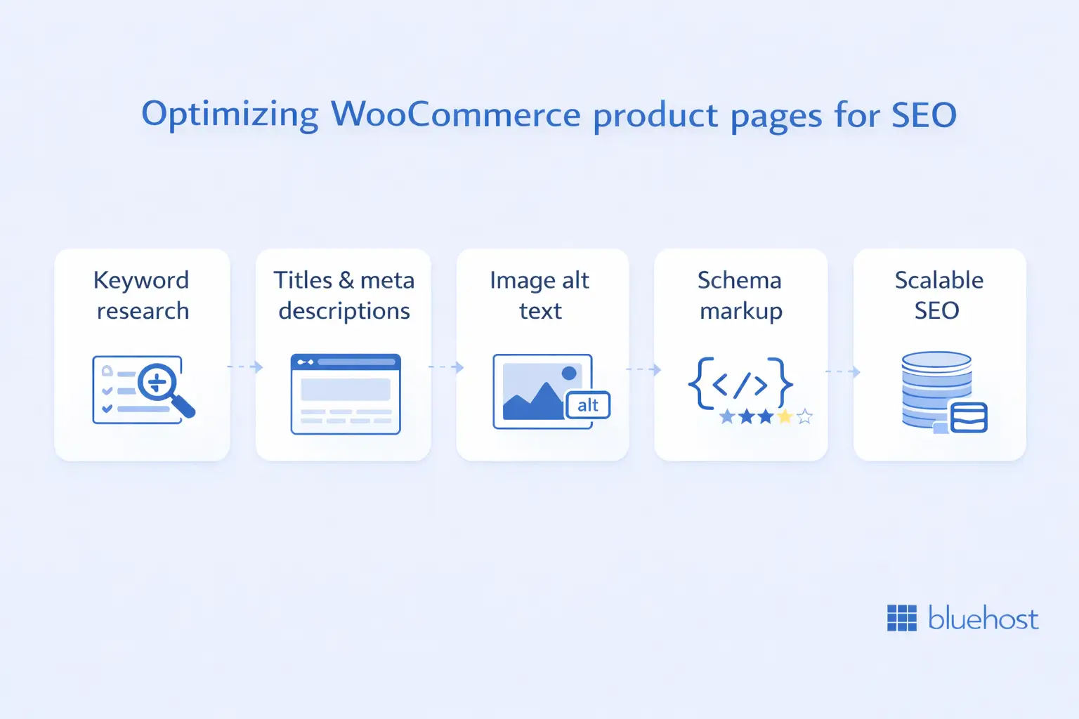 WooCommerce SEO guide visual showing steps to optimize product pages for better SEO and higher sales