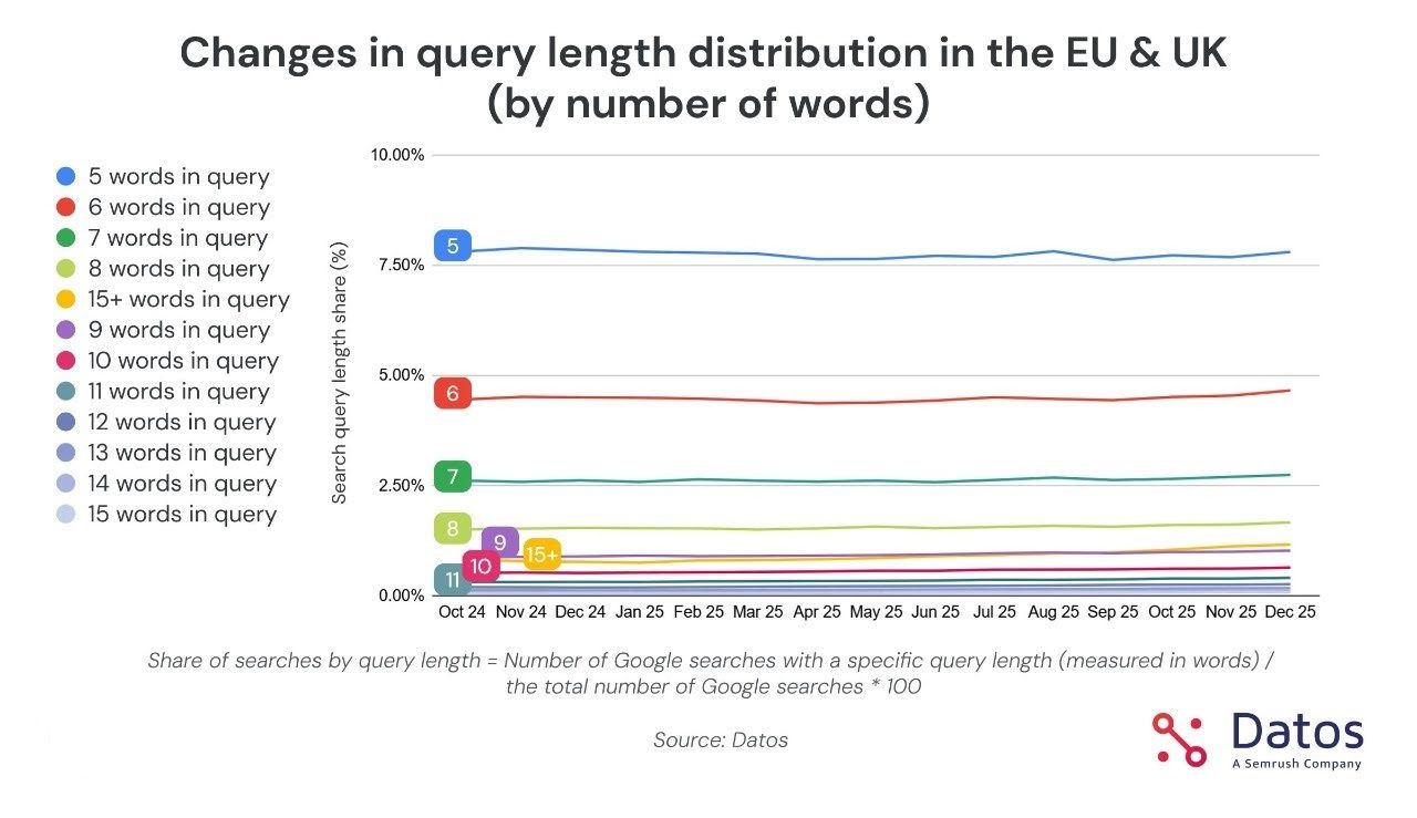 Line chart showing changes in Google search query length distribution in the EU and UK by number of words from Oct 2024 to Dec 2025.
