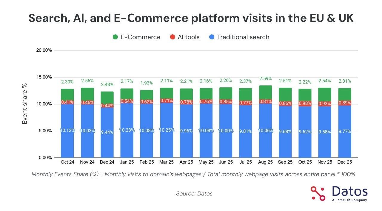Bar chart showing monthly share of traditional search, AI tools, and e-commerce visits in the EU and UK from Oct 2024 to Dec 2025.