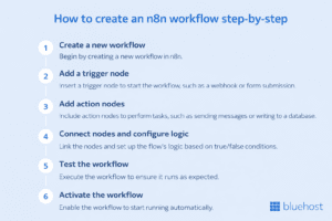 N8N Workflows Guide: How to Build and Automate Workflows