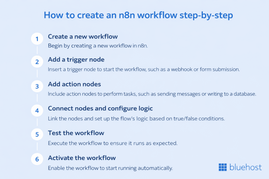 N8N Workflows Guide: How to Build and Automate Workflows