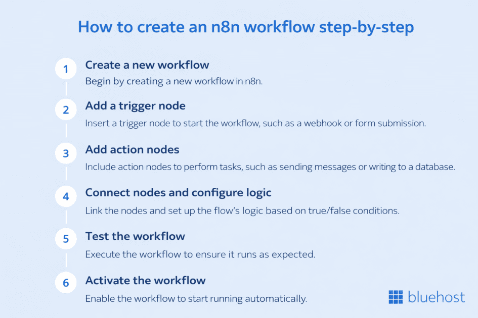 N8N Workflows Guide: How to Build and Automate Workflows