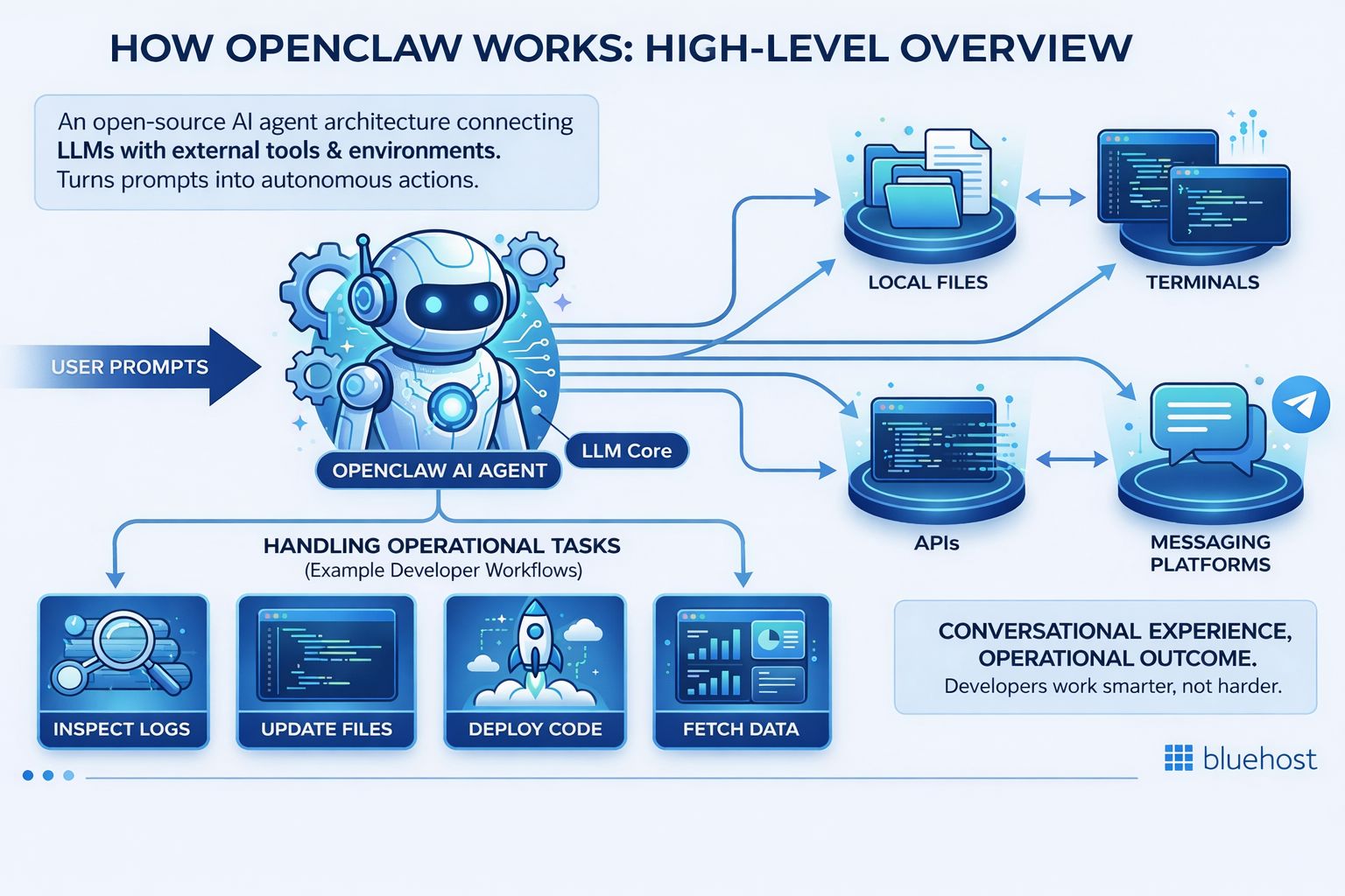How OpenClaw works?
