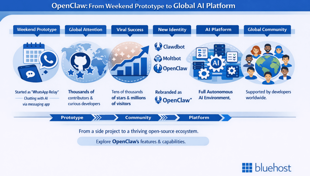 OpenClaw-From-Weekend-Prototype-to-Global-Al-Platform-1