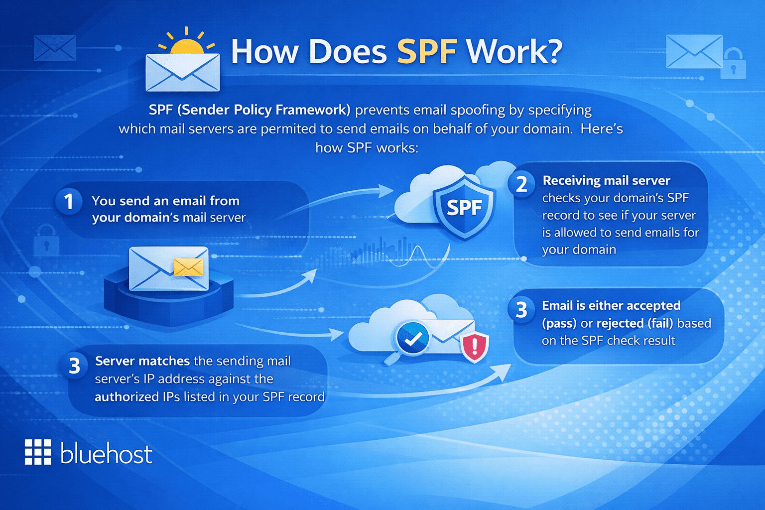 How does SPF work: visual guide to SPF record checks, IP validation, and pass/fail email delivery