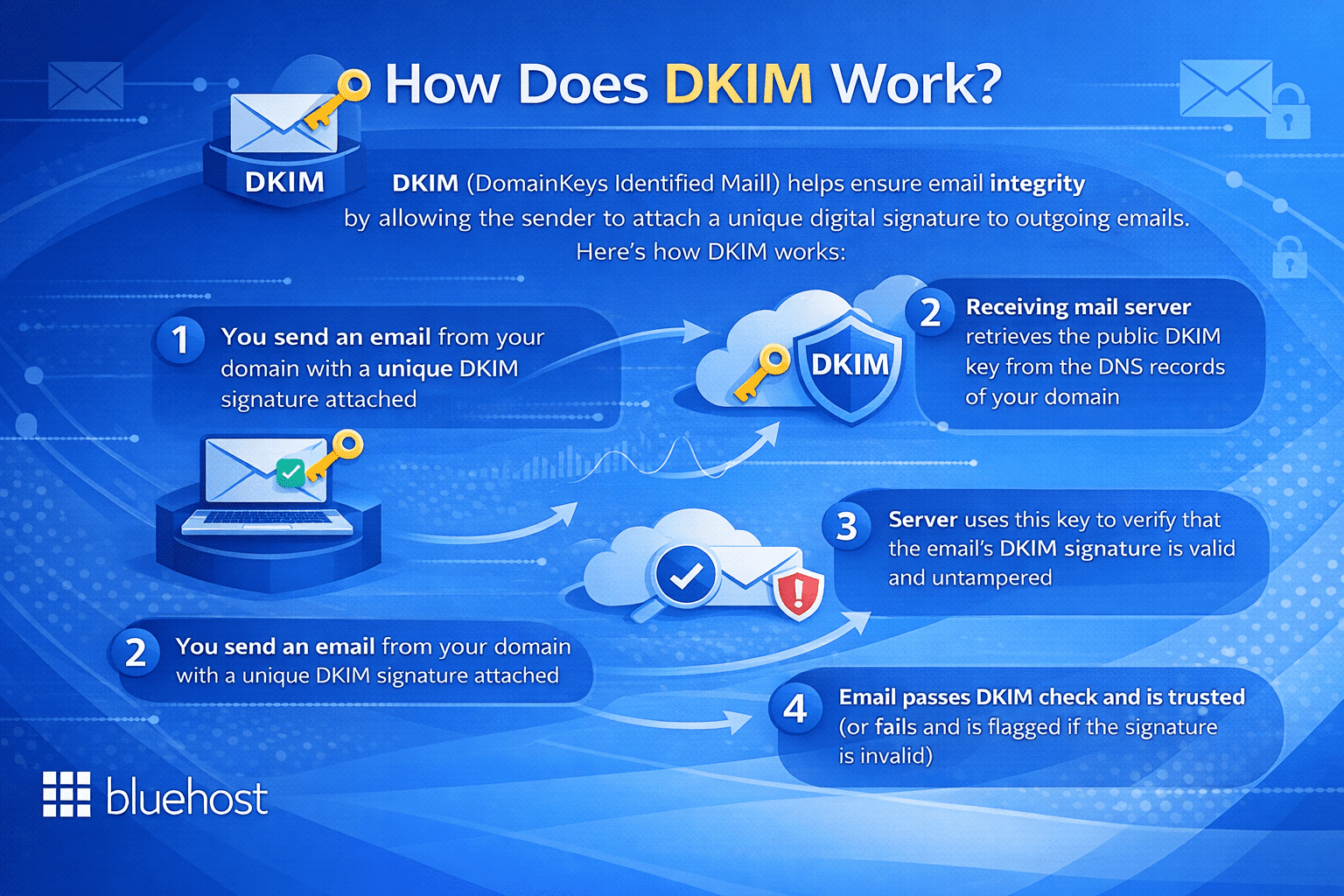 What is DKIM in email explained: visual guide to DKIM key-signature checks and trusted mail