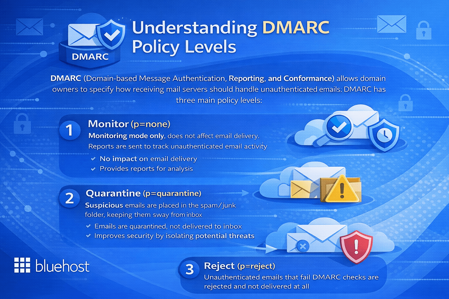 What is DMARC in email? Chart comparing policy actions: monitor, quarantine, reject