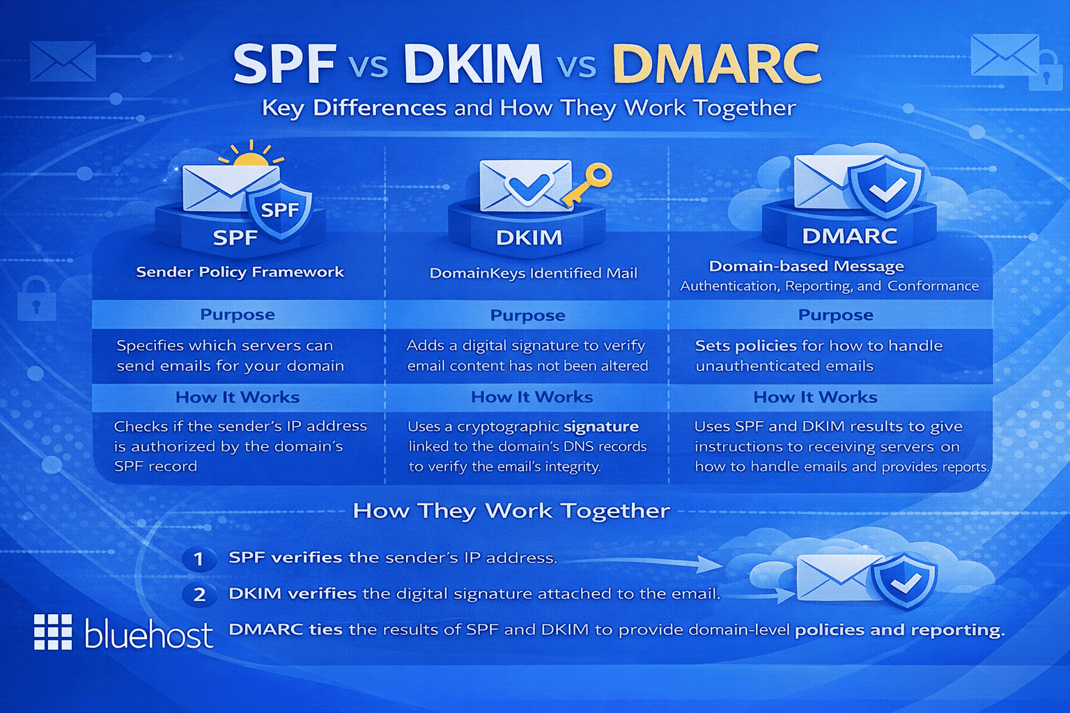 SPF vs DKIM vs DMARC explained: email authentication workflow for domain protection