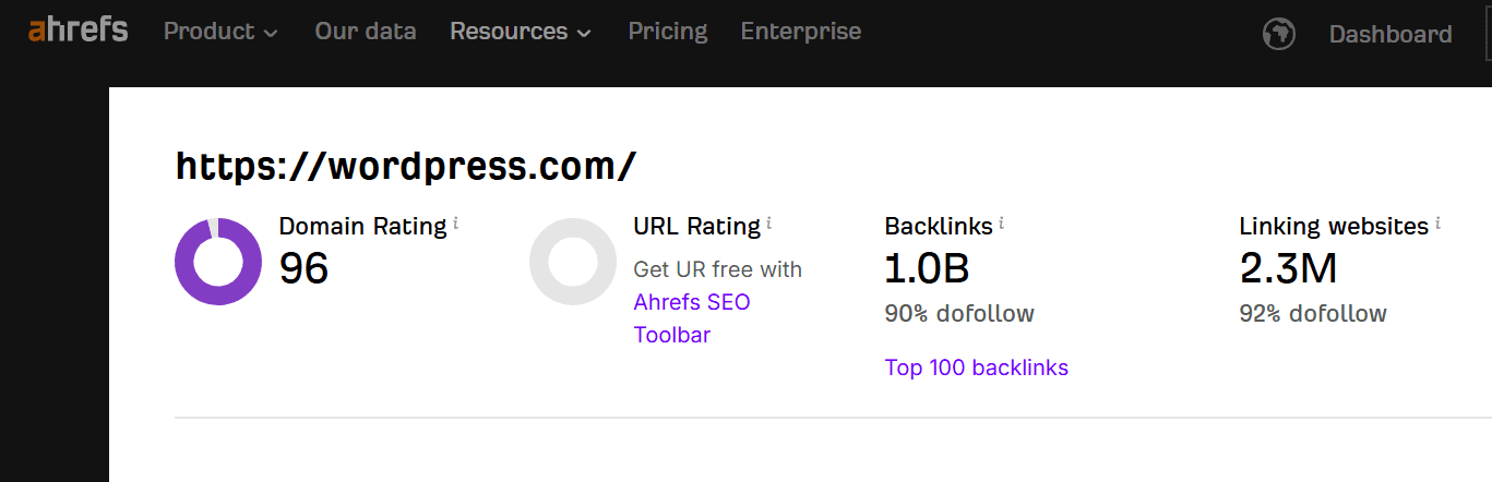 Ahrefs screenshot: URL Rating vs Domain Rating for wordpress.com, DR 96 with backlinks data