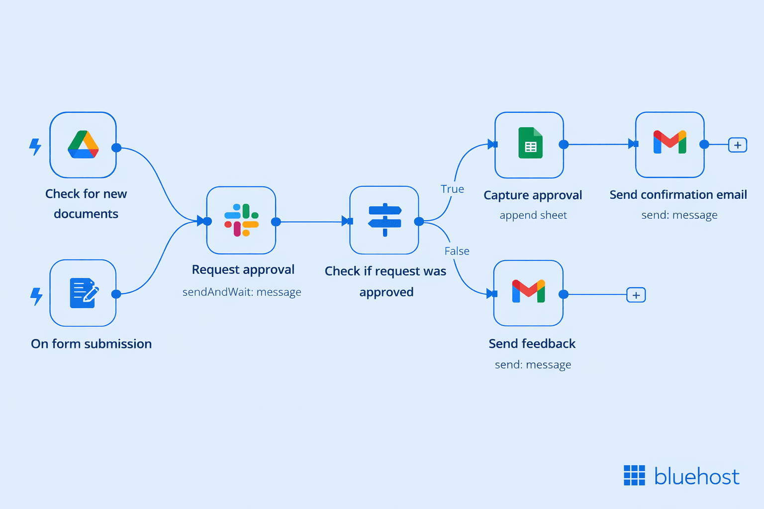 n8n AI agents workflow