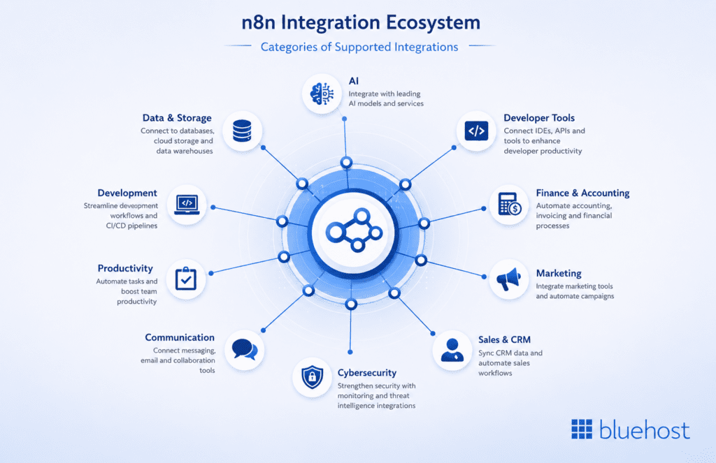n8n integration ecosystem overview