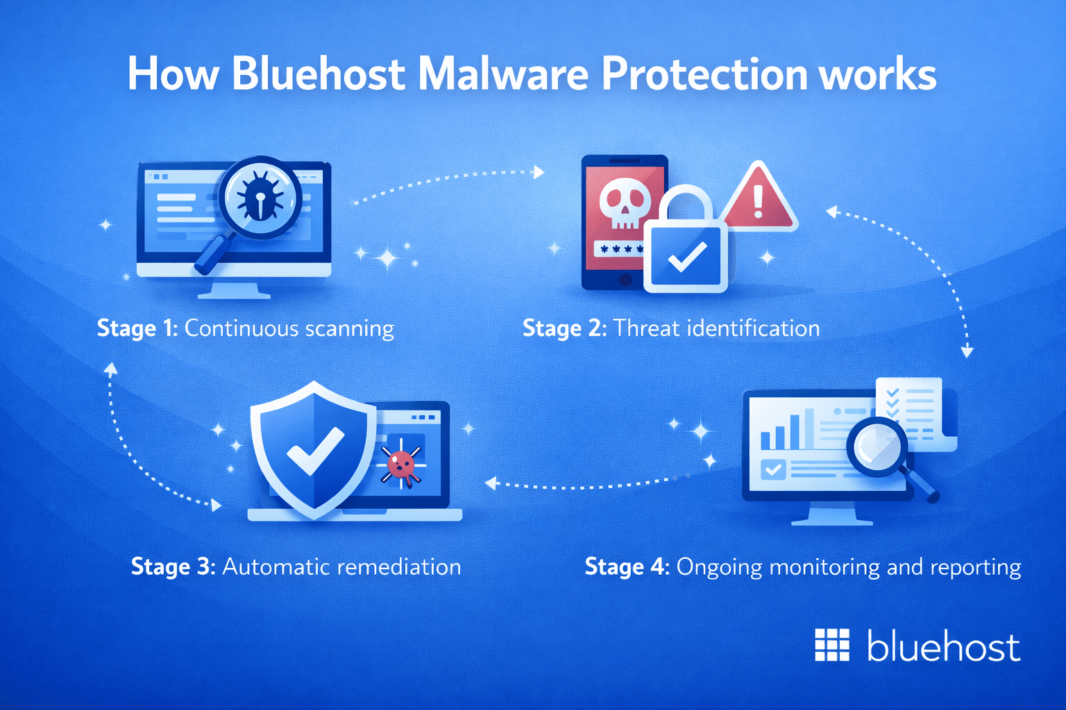 Bluehost Malware Protection stages: website security scanning, 24/7 detection, remediation
