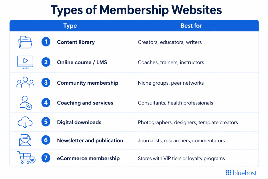 Types of Membership websites