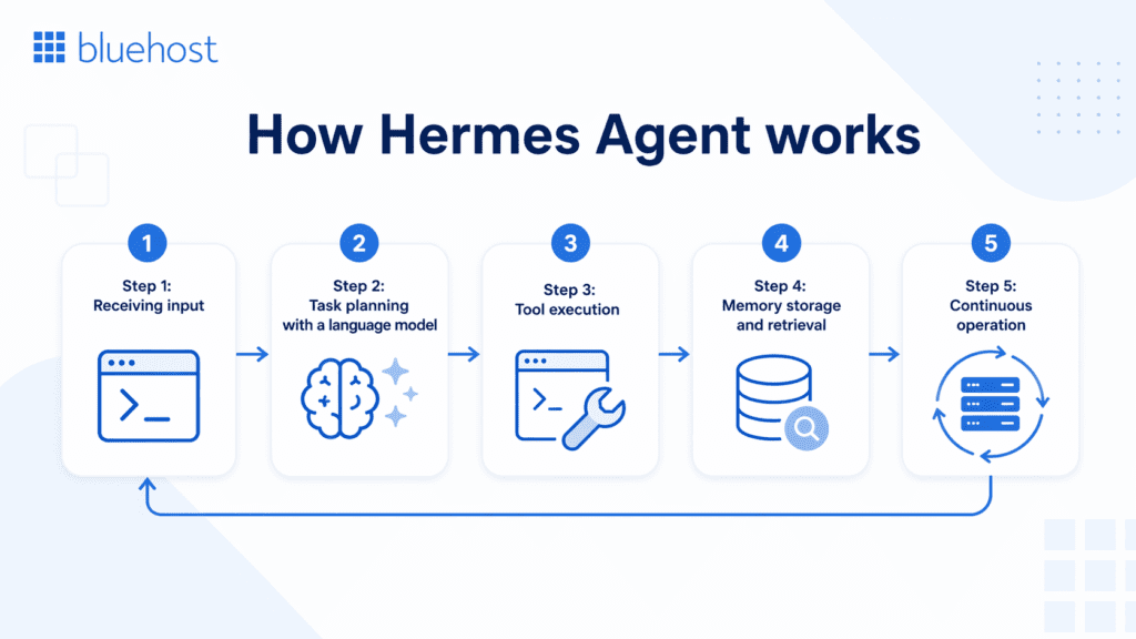 how-hermes-agent-work