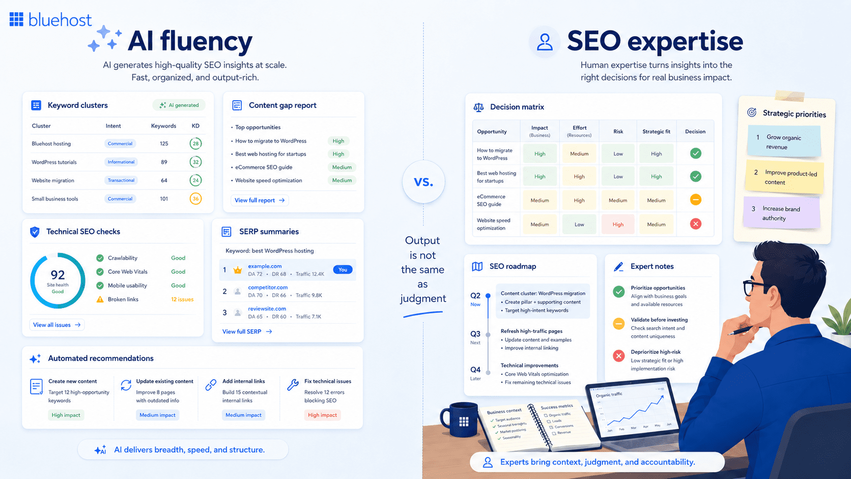 Bluehost infographic comparing AI-powered SEO tools with human SEO expertise, showing keyword clusters, content gap reports, technical SEO checks, SERP summaries, decision matrices, SEO roadmaps, and strategic priorities with the message “Output is not the same as judgment.”