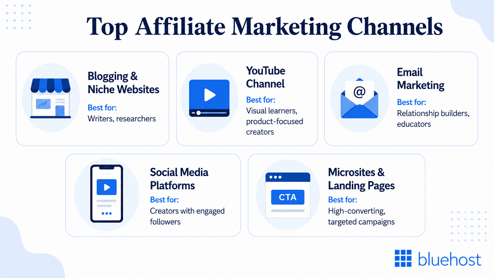 Affiliate marketing for beginners: top channels—blog, YouTube, email, social, landing pages
