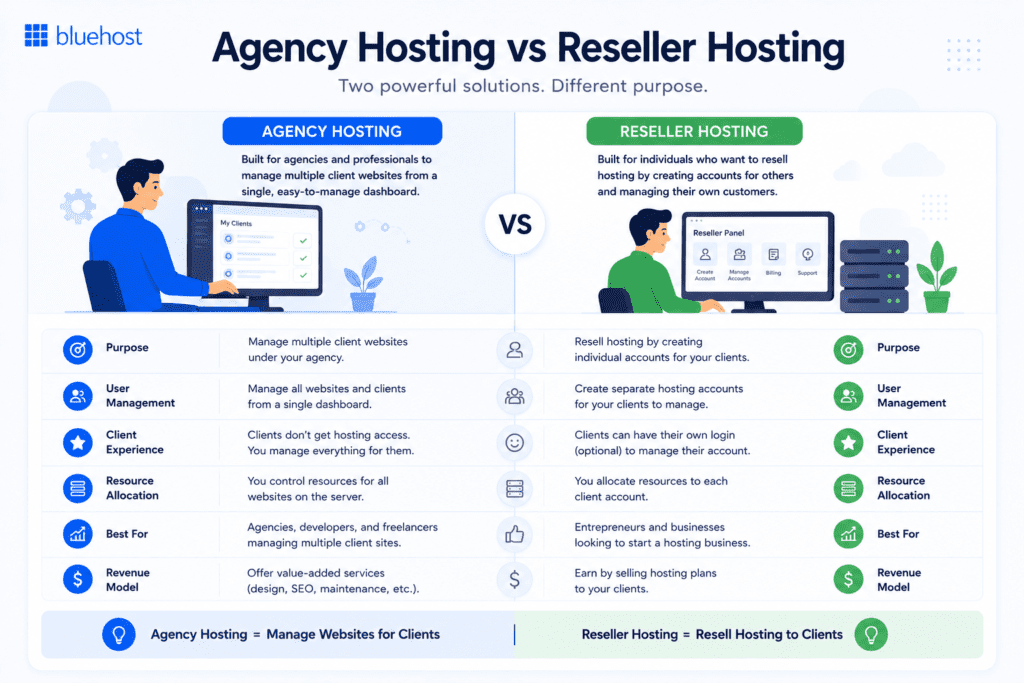 Agency hosting vs Reseller hosting explanation