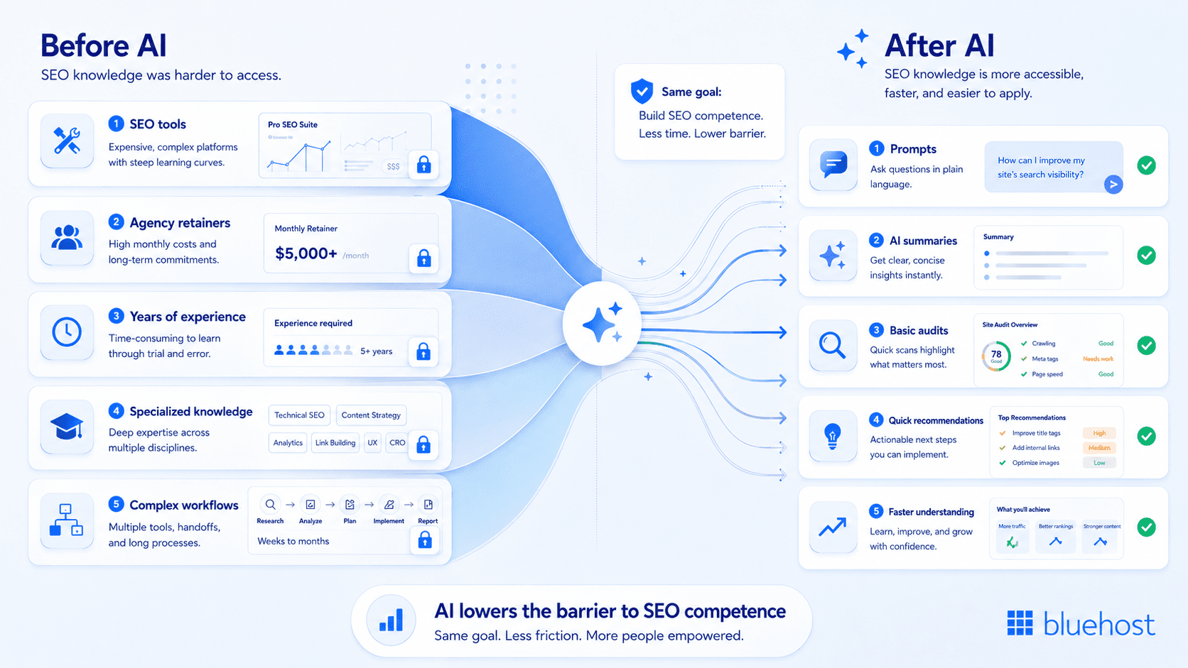 Bluehost infographic showing how AI makes SEO knowledge more accessible by comparing “Before AI” challenges like expensive SEO tools, agency retainers, years of experience, specialized knowledge, and complex workflows with “After AI” benefits including prompts, AI summaries, basic audits, quick recommendations, and faster SEO understanding.