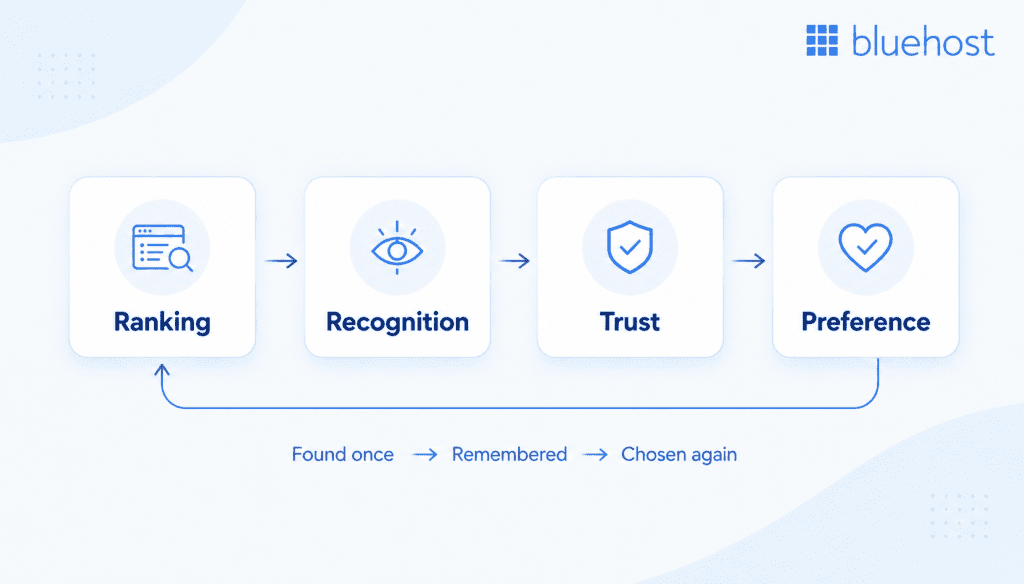 Diagram showing the progression from ranking to recognition, trust, and preference in SEO, with the message “found once, remembered, chosen again.”