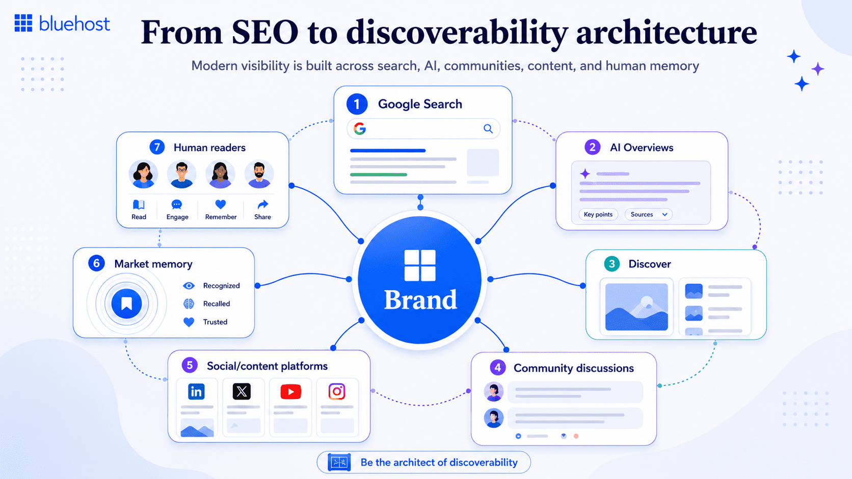 Bluehost infographic illustrating the shift from traditional SEO to discoverability architecture, showing how modern brand visibility is built across Google Search, AI Overviews, Discover, community discussions, social content platforms, market memory, and human readers to strengthen online discoverability and brand recognition.