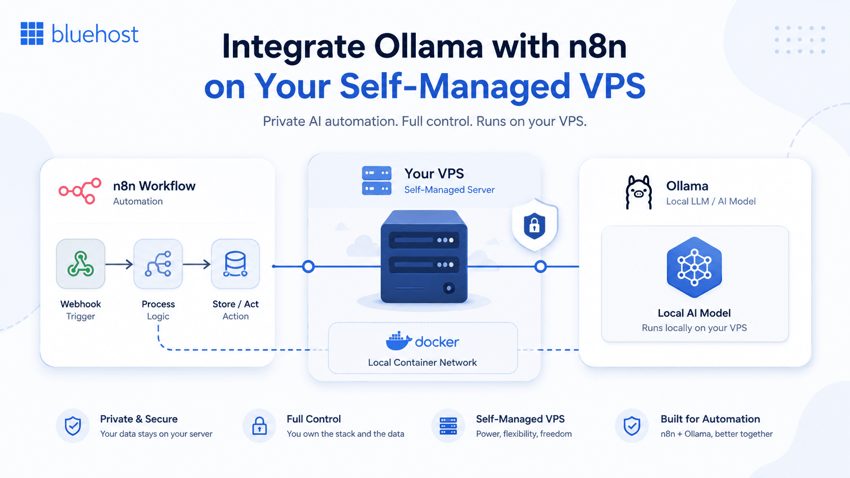 How to Integrate Ollama with n8n on a VPS: The Strategic Automation Guide