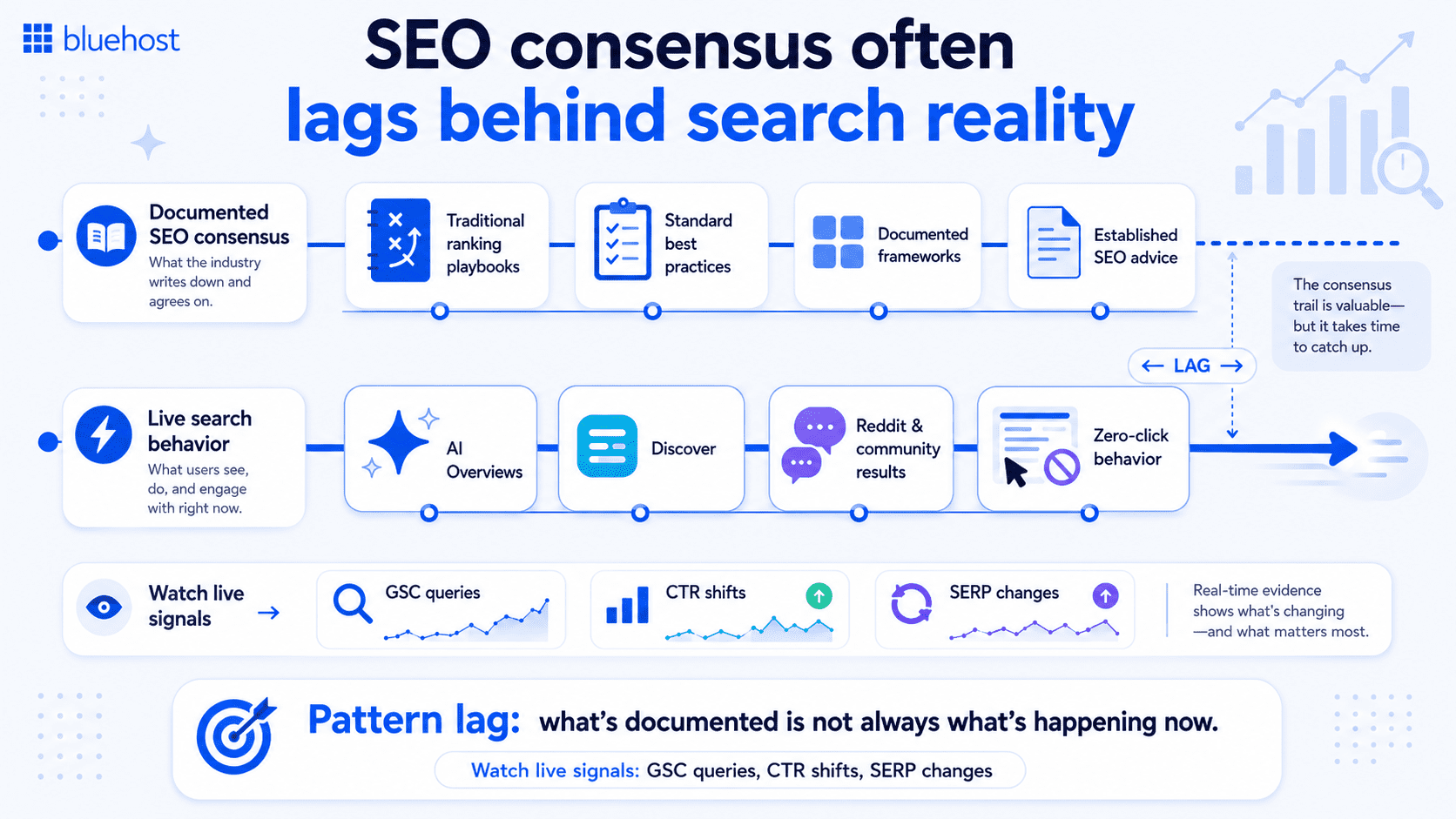 Bluehost infographic explaining how SEO consensus often lags behind real search behavior, comparing traditional SEO best practices and documented frameworks with evolving search trends like AI Overviews, Discover, Reddit results, and zero-click searches, while emphasizing the importance of monitoring live signals such as GSC queries, CTR shifts, and SERP changes.