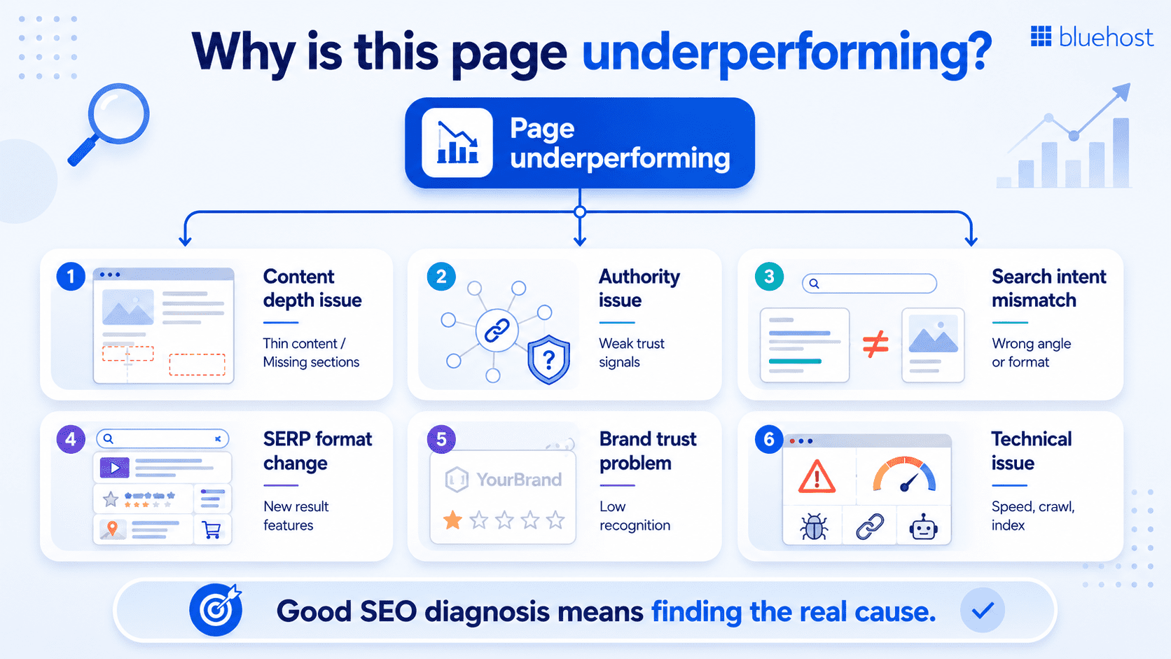 Bluehost SEO infographic explaining why a webpage may be underperforming in search rankings, highlighting six causes: content depth issues, authority issues, search intent mismatch, SERP format changes, brand trust problems, and technical SEO issues like speed, crawl, and indexing.