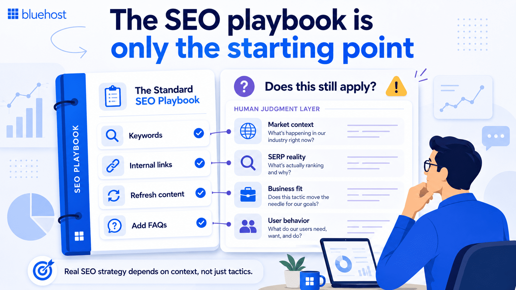 Bluehost infographic explaining that the SEO playbook is only the starting point, showing standard SEO tactics like keywords, internal links, refreshed content, and FAQs alongside the human judgment layer involving market context, SERP reality, business fit, and user behavior for effective SEO strategy.