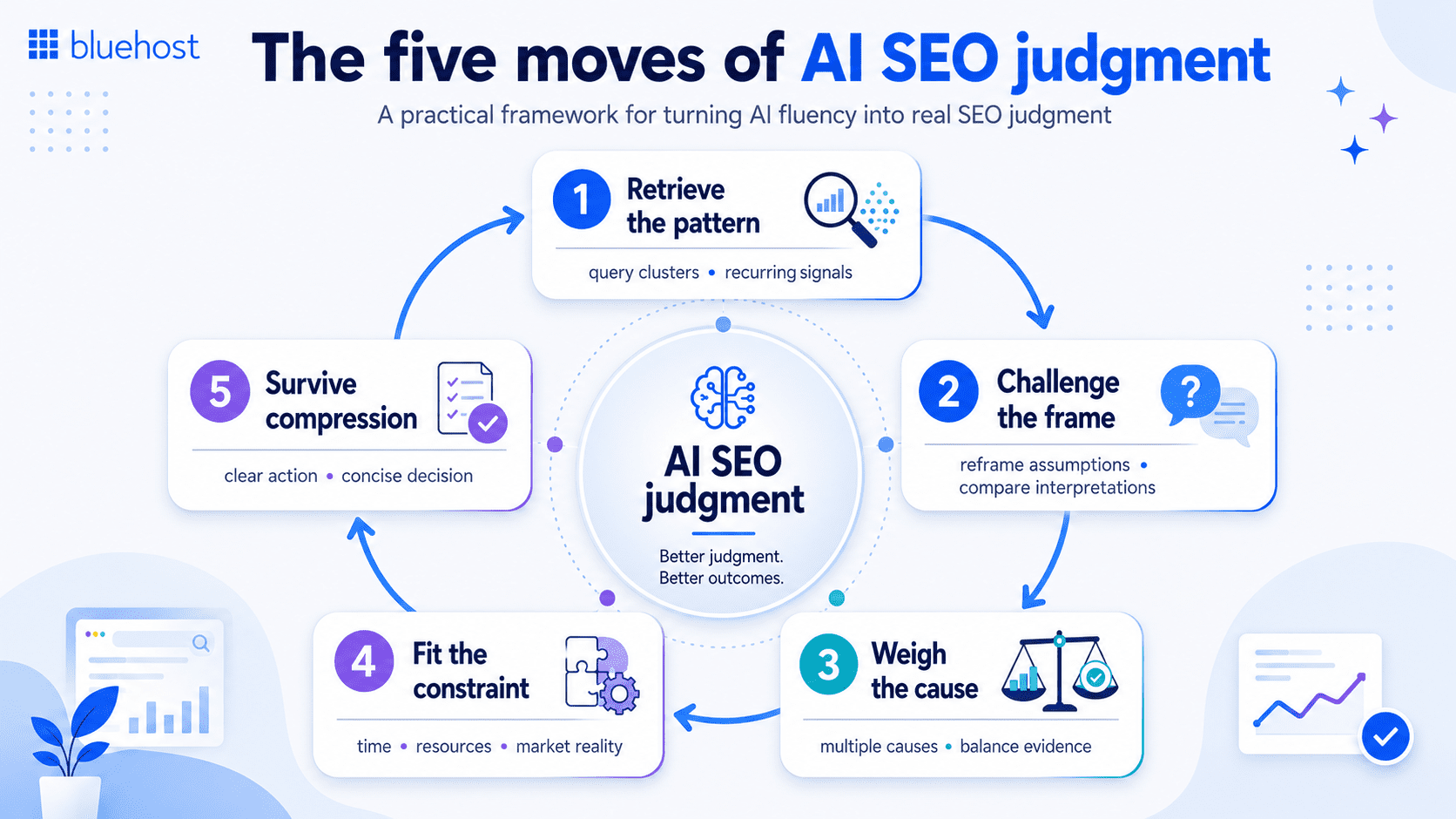 Bluehost infographic outlining the five moves of AI SEO judgment, including retrieving patterns, challenging assumptions, weighing causes, fitting constraints, and surviving compression, presented as a practical framework for turning AI-powered SEO insights into real strategic decision-making.
