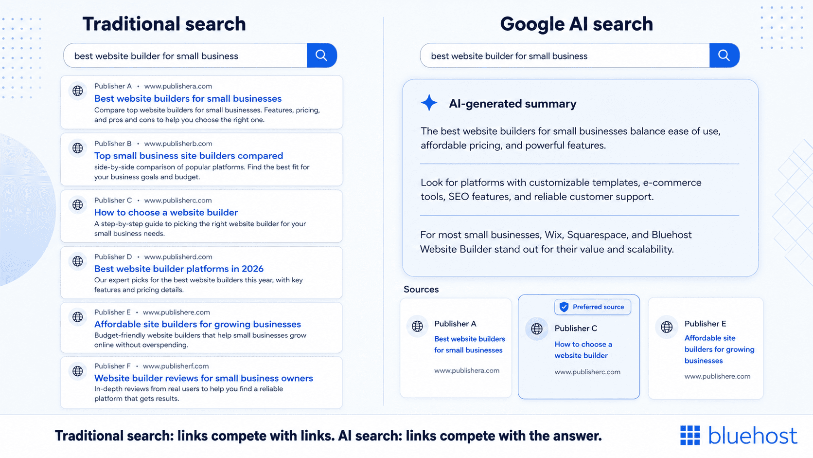 Comparison graphic showing traditional search results vs Google AI Search, with an AI-generated summary and preferred source links for the query “best website builder for small business.”