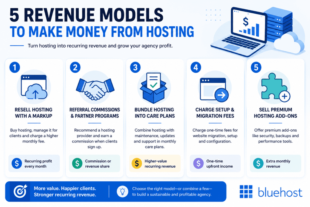 agencies make money with hosting Revenue model