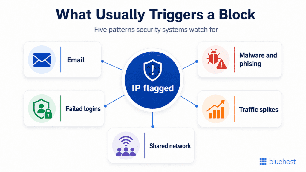 why is my IP address blacklisted—email spam, failed logins, malware, traffic spikes
