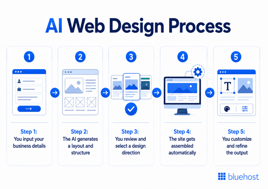 AI Web Design Process