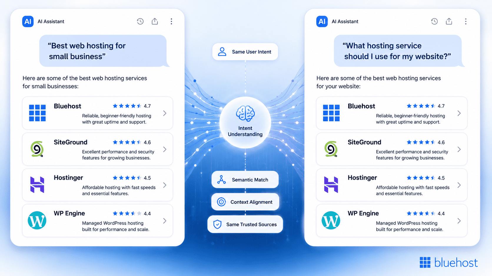 Two AI search prompts with different wording return the same web hosting brand recommendations, illustrating how AI search prioritizes user intent over keywords.