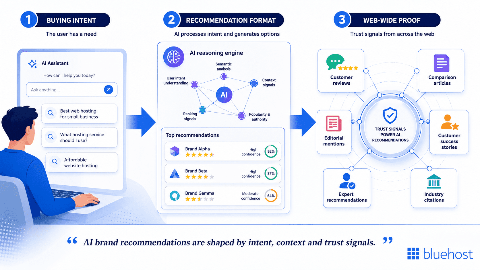 Flowchart showing how AI search recommendations are influenced by user intent, AI reasoning, and trust signals from across the web.