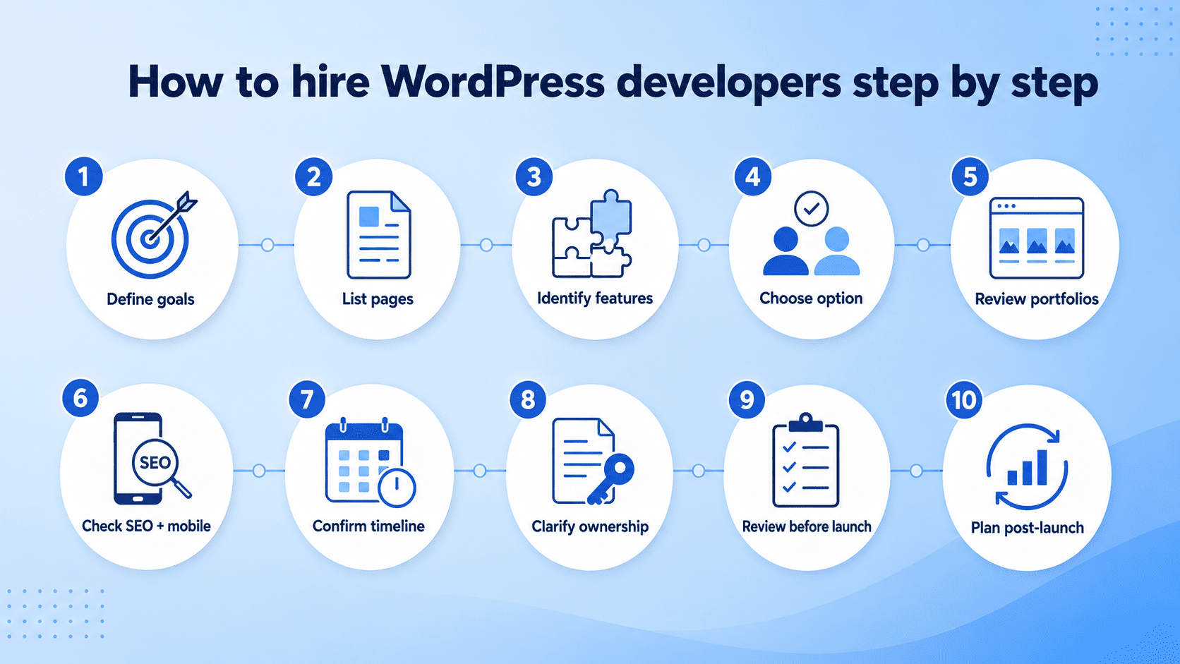 How to hire WordPress developers step by step