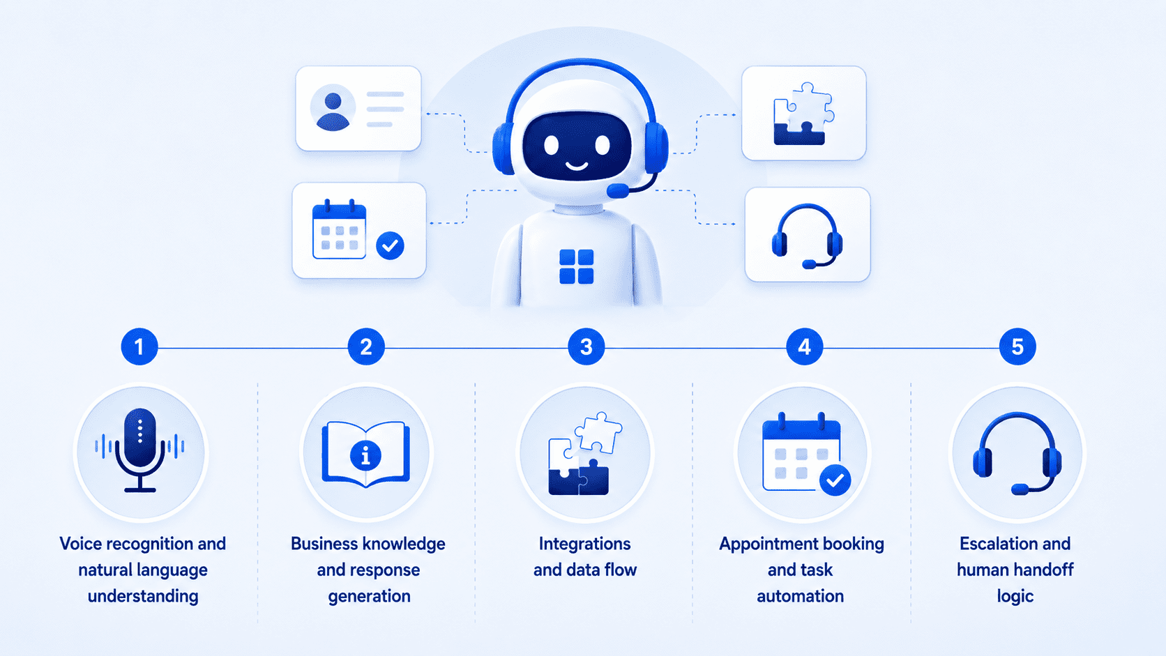 AI receptionist workflow: voice input, integrations, bookings, and human handoff for businesses