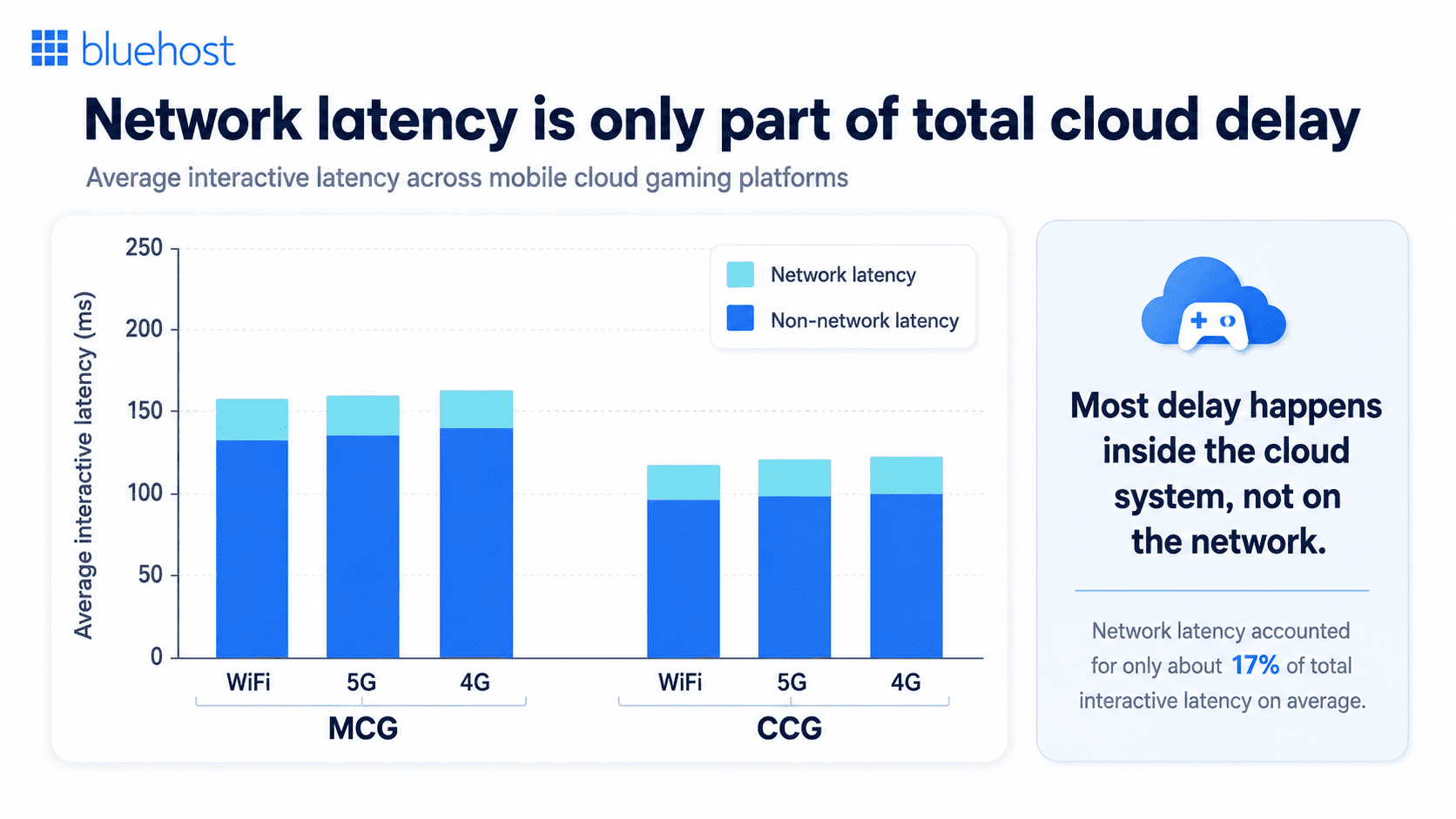 Cloud latency comparison chart showing network versus non-network delay across WiFi, 5G and 4G.