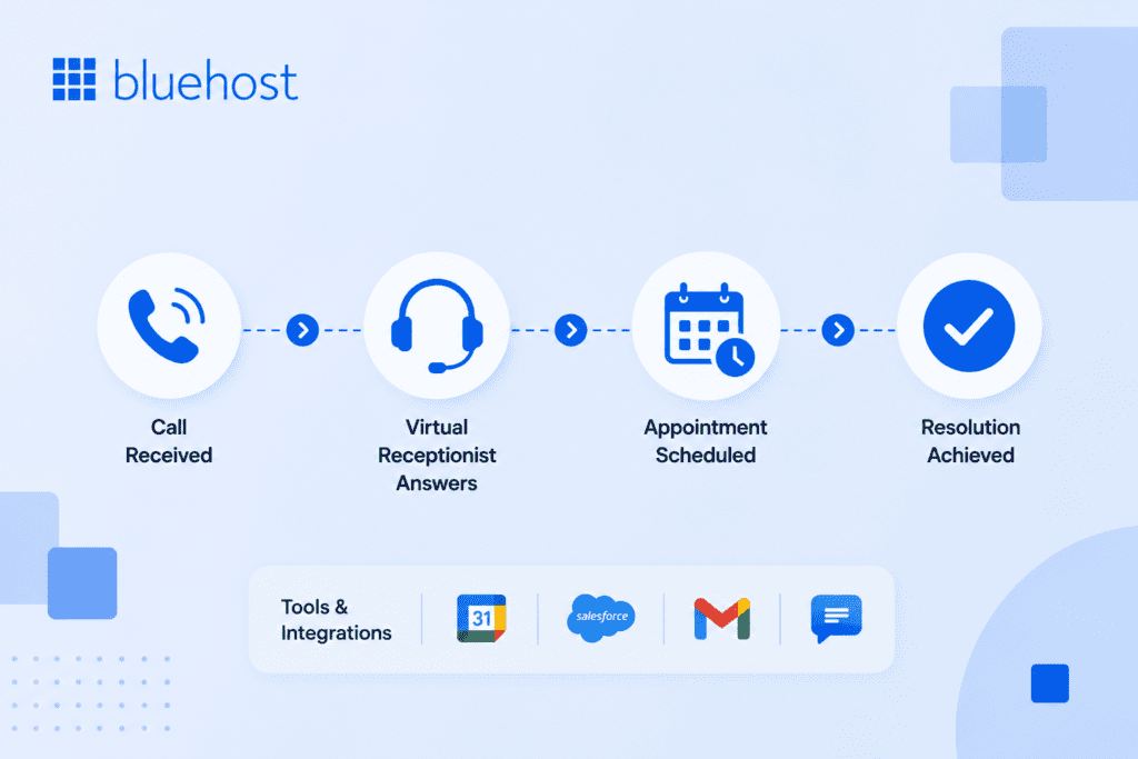 How a virtual receptionist service works?