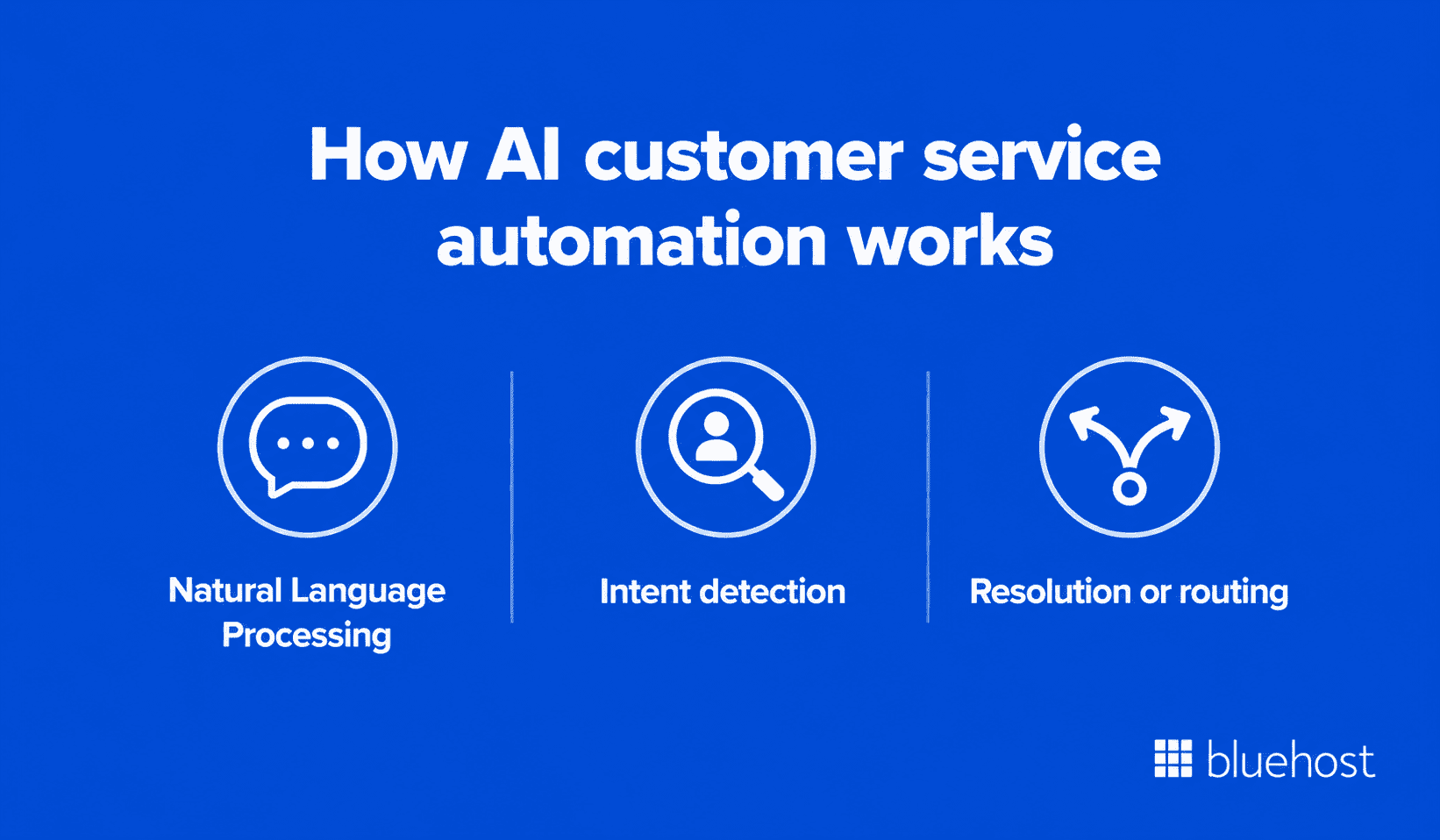 How AI customer service automation works?