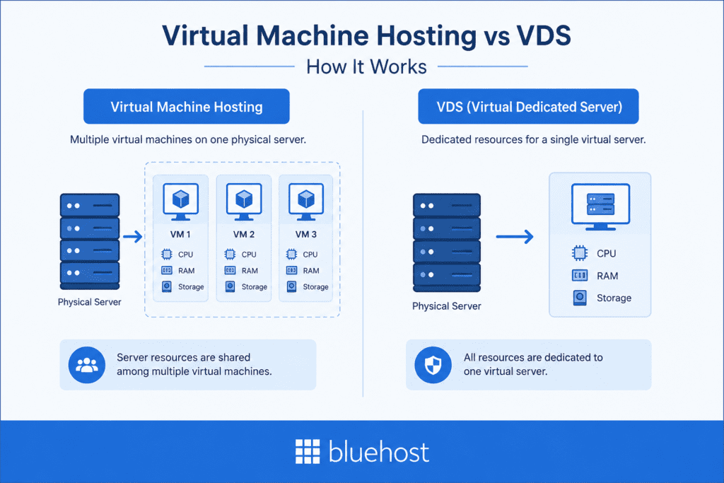 VDS vs Virtual Machine Hosting: How it works?