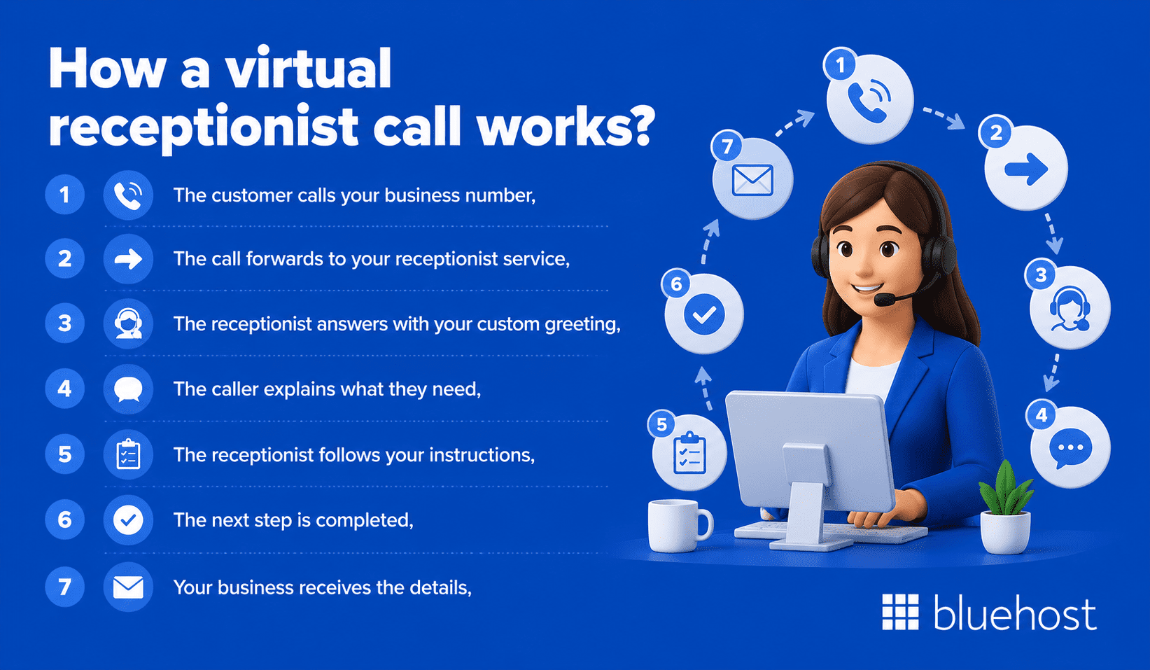 How a virtual receptionist call works?