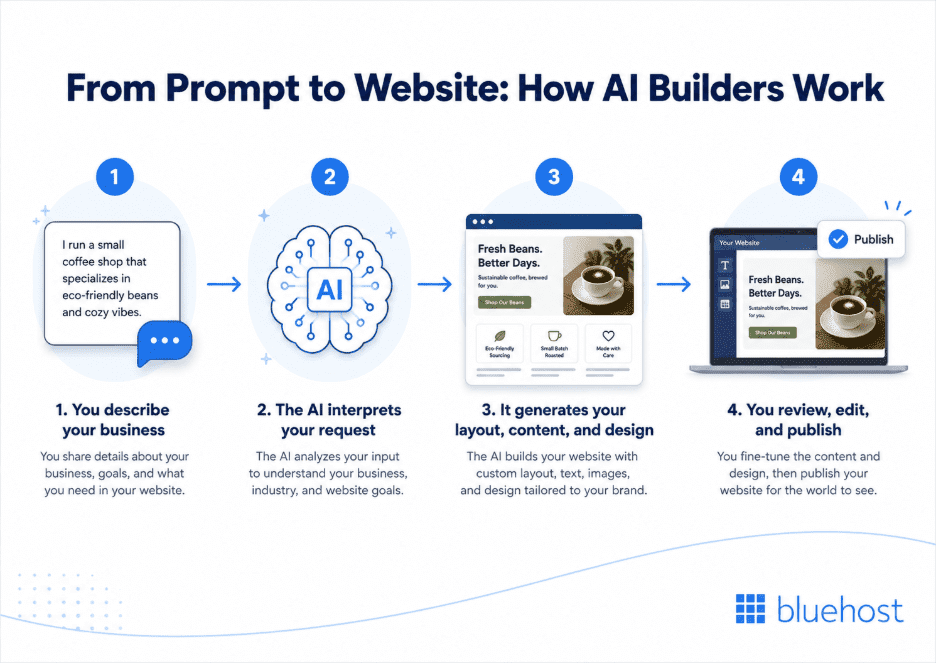 How do AI website builders work