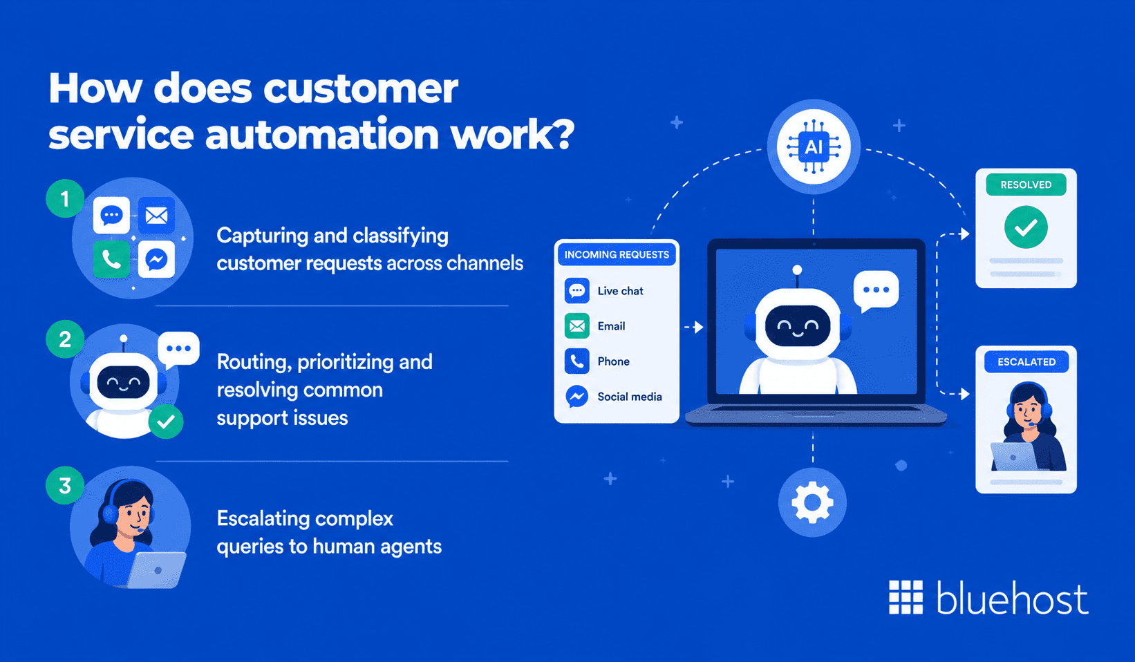 How does customer service automation work?