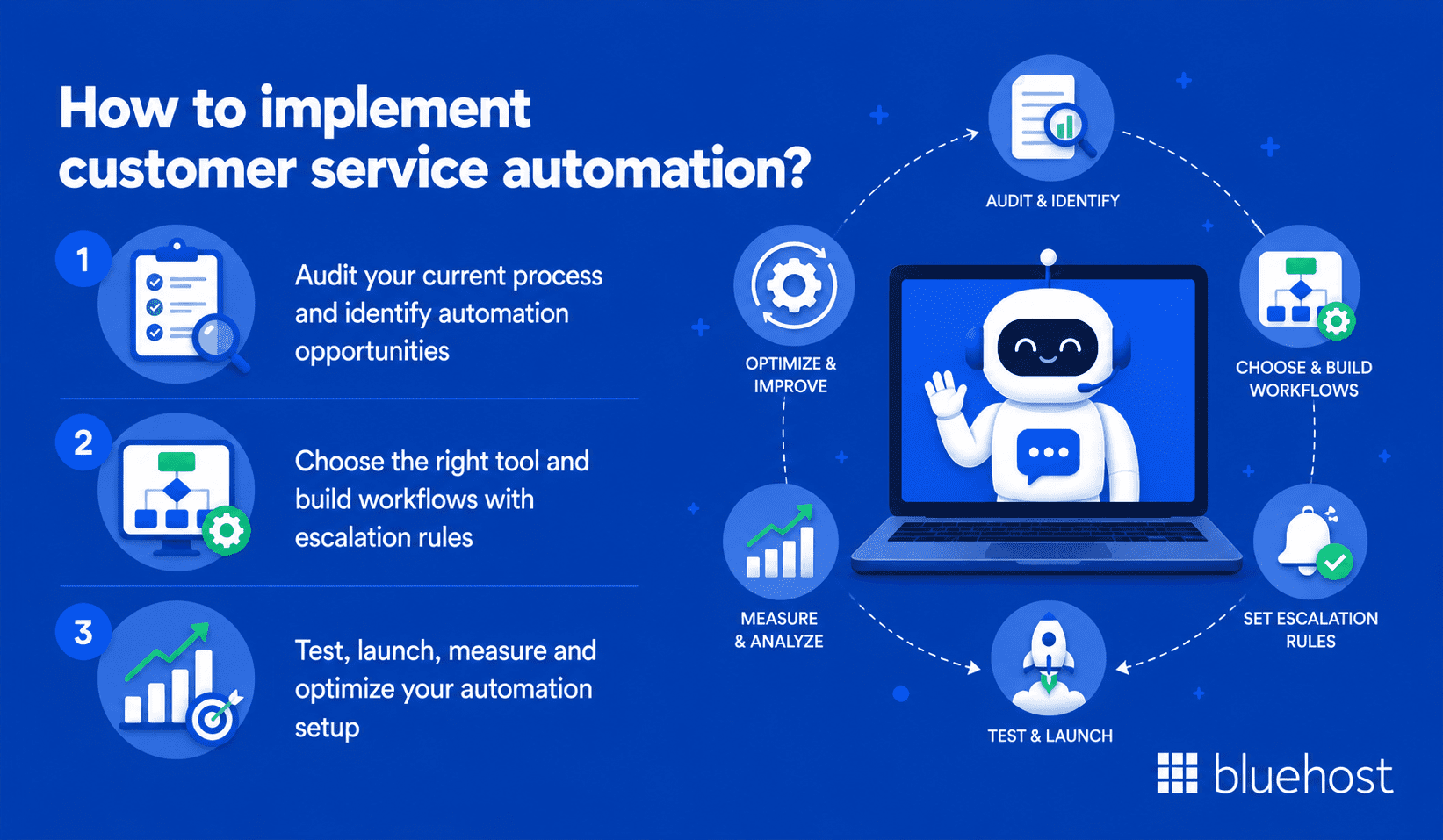 How to implement customer service automation?