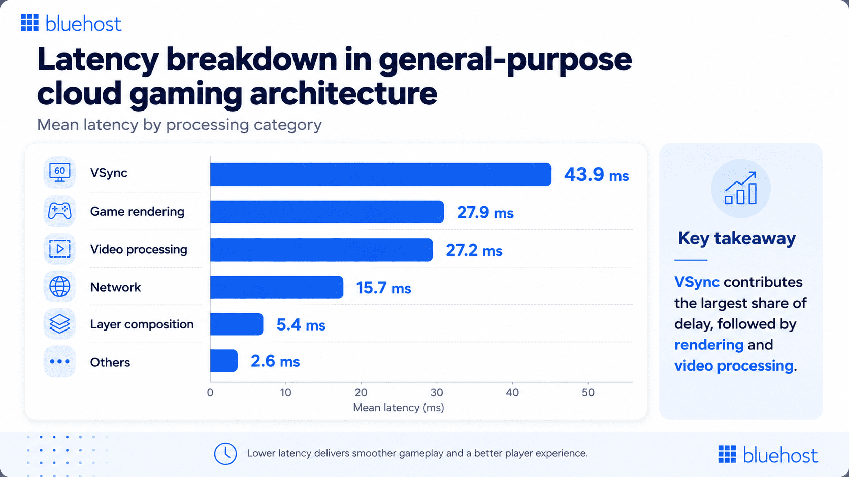 Cloud latency breakdown chart showing network latency versus rendering and processing delays.