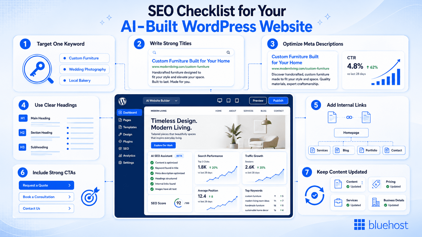 AI website builder SEO checklist for WordPress with dashboard stats, titles, meta, links, CTAs.