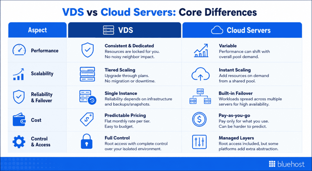 What are the core differences between VDS and Cloud servers